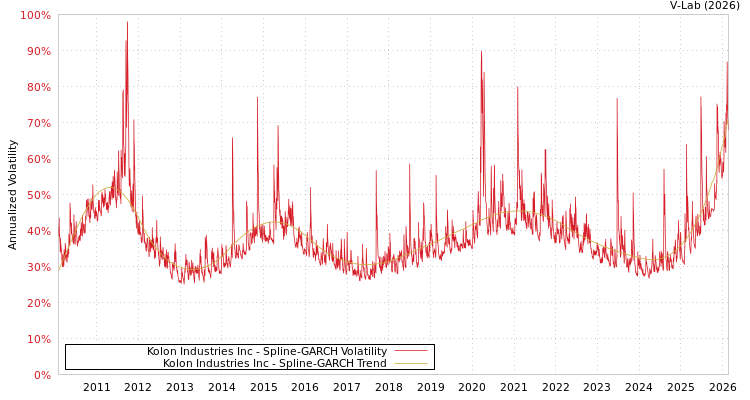graph of Kolon Industries Inc SGARCH