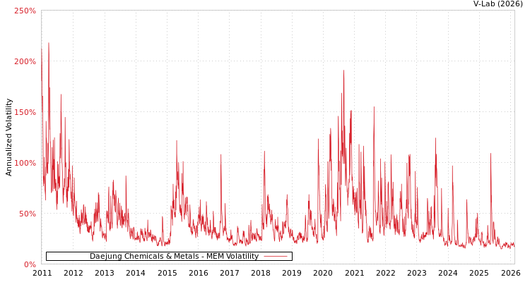 graph of Daejung Chemicals & Metals MEM