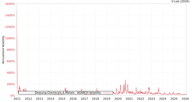 graph of Daejung Chemicals & Metals AGARCH