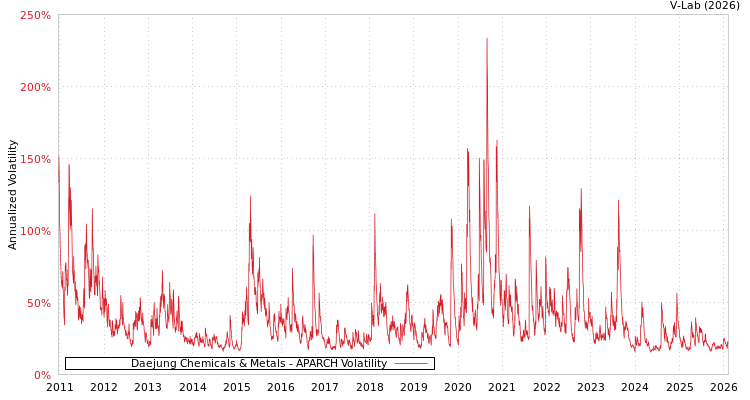 graph of Daejung Chemicals & Metals APARCH