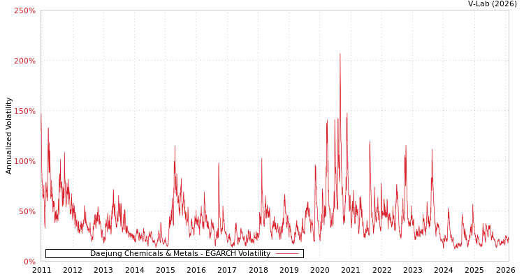 graph of Daejung Chemicals & Metals EGARCH