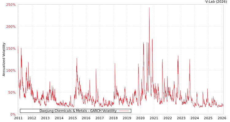 graph of Daejung Chemicals & Metals GARCH