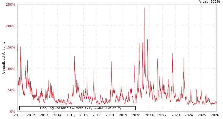 graph of Daejung Chemicals & Metals GJR-GARCH