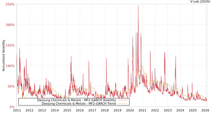 graph of Daejung Chemicals & Metals MF2-GARCH