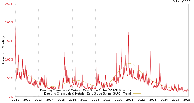 graph of Daejung Chemicals & Metals S0GARCH