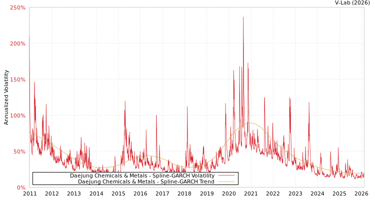graph of Daejung Chemicals & Metals SGARCH
