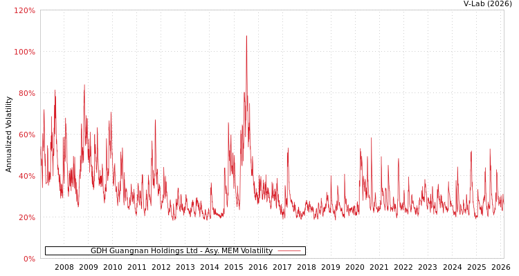 graph of GDH Guangnan Holdings Ltd AMEM