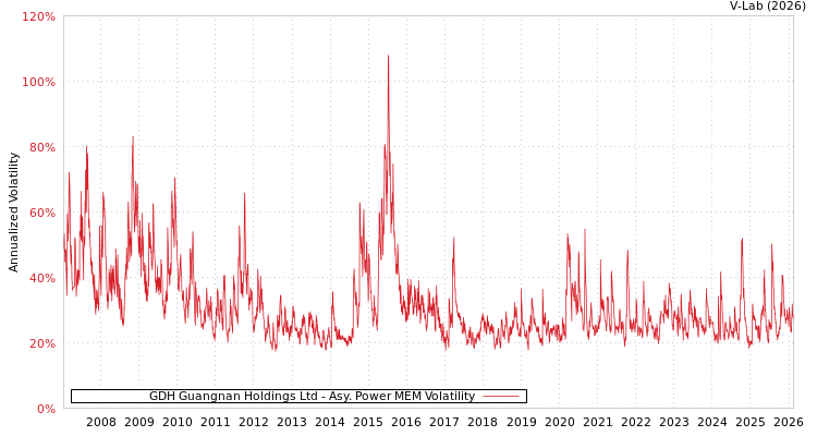 graph of GDH Guangnan Holdings Ltd APMEM