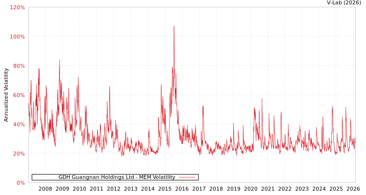 graph of GDH Guangnan Holdings Ltd MEM