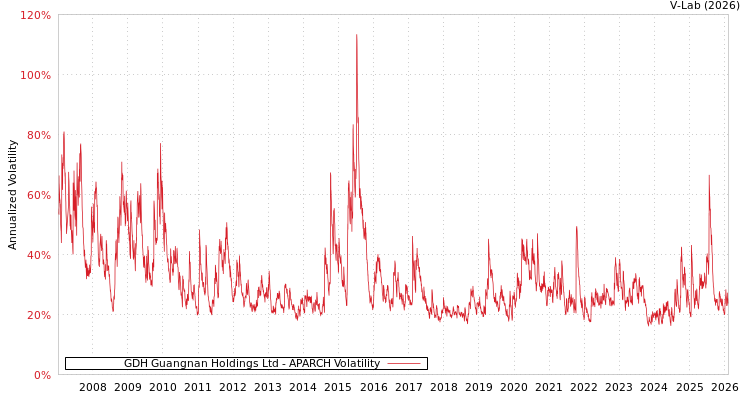 graph of GDH Guangnan Holdings Ltd APARCH