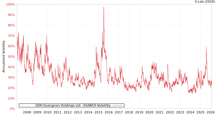 graph of GDH Guangnan Holdings Ltd EGARCH