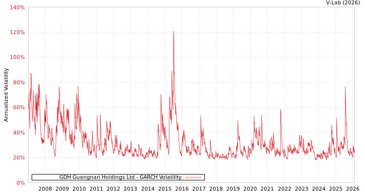 graph of GDH Guangnan Holdings Ltd GARCH