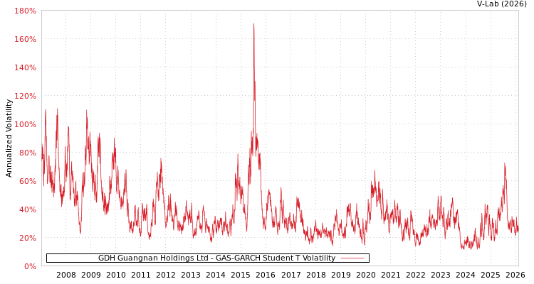 graph of GDH Guangnan Holdings Ltd GAS-GARCH-T