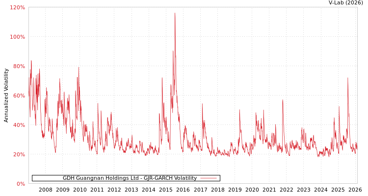 graph of GDH Guangnan Holdings Ltd GJR-GARCH