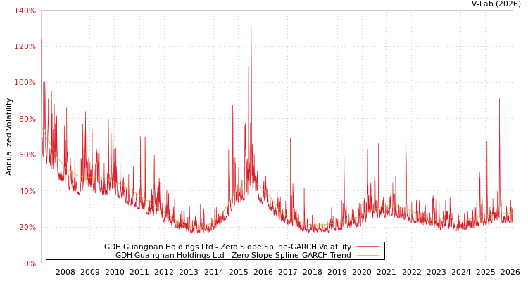 graph of GDH Guangnan Holdings Ltd S0GARCH