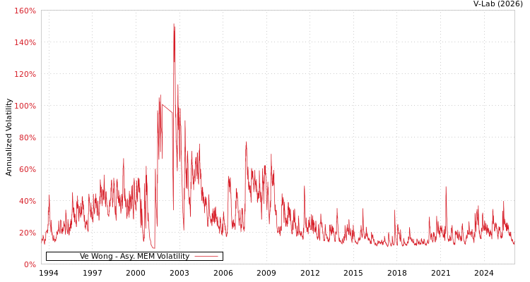 graph of Ve Wong AMEM