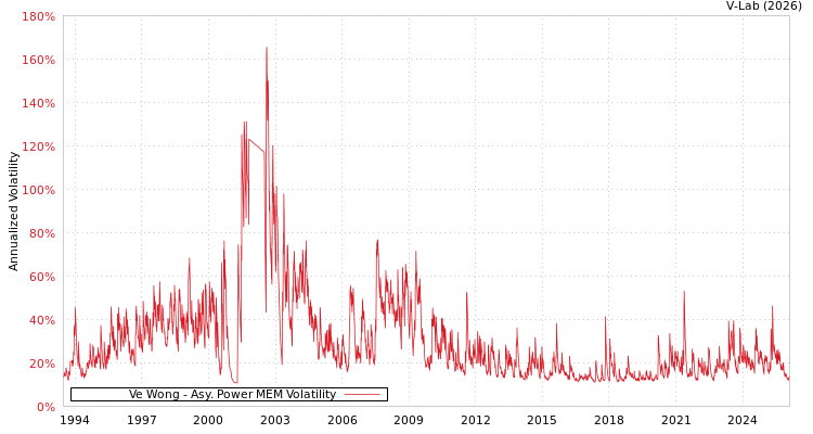 graph of Ve Wong APMEM