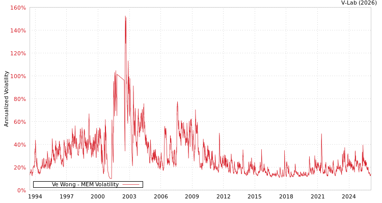 graph of Ve Wong MEM