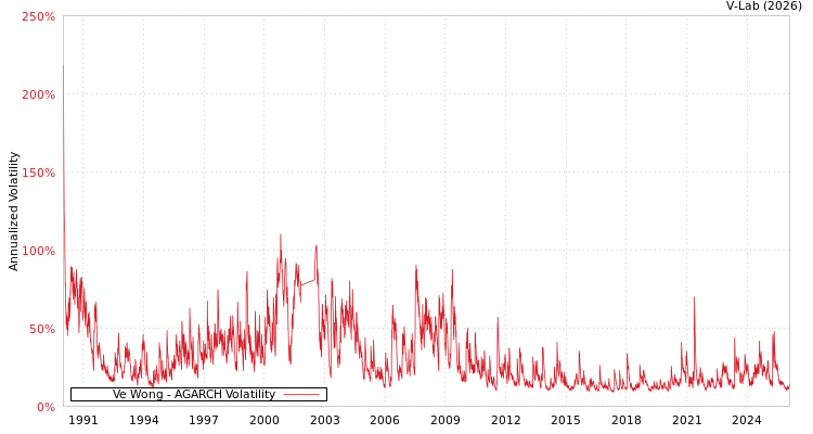 graph of Ve Wong AGARCH