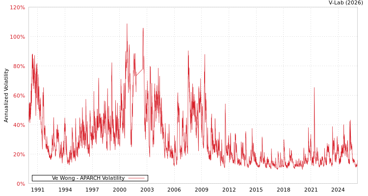 graph of Ve Wong APARCH