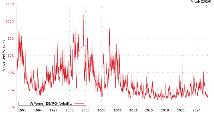 graph of Ve Wong EGARCH
