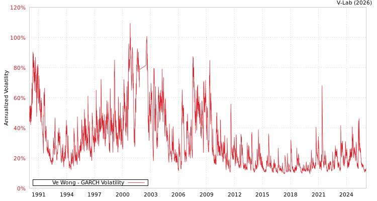 graph of Ve Wong GARCH