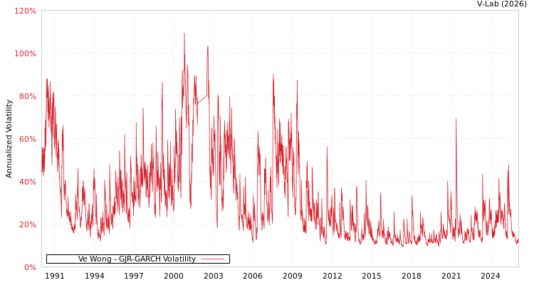 graph of Ve Wong GJR-GARCH