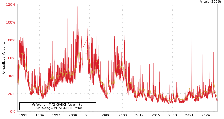 graph of Ve Wong MF2-GARCH