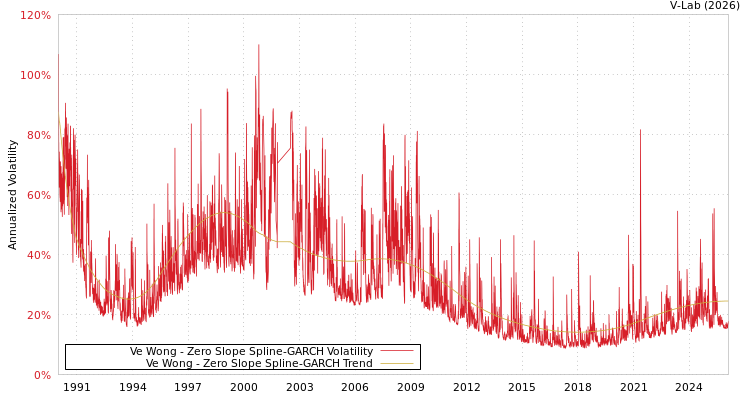 graph of Ve Wong S0GARCH