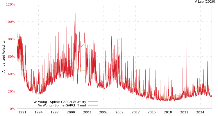 graph of Ve Wong SGARCH