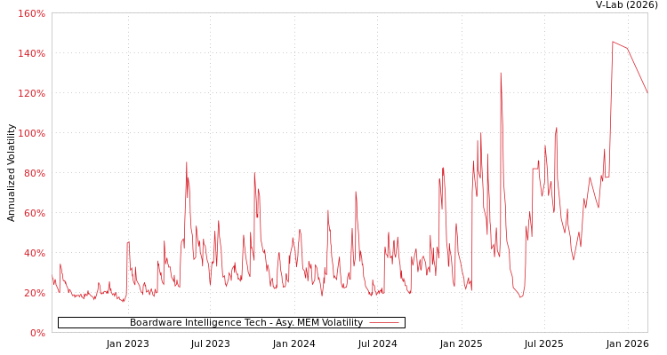 graph of Boardware Intelligence Tech AMEM