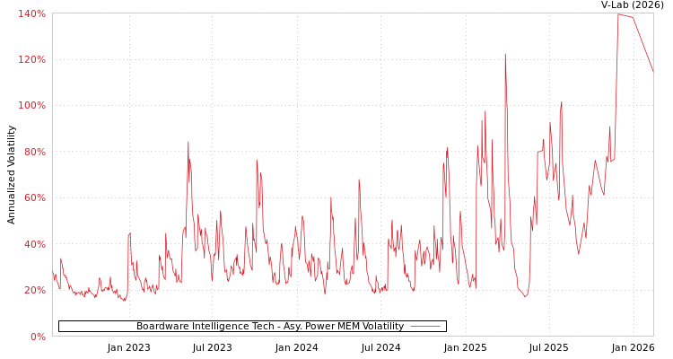 graph of Boardware Intelligence Tech APMEM