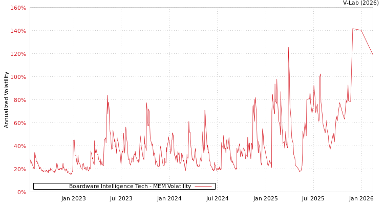 graph of Boardware Intelligence Tech MEM