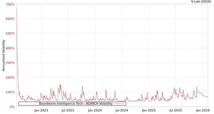 graph of Boardware Intelligence Tech AGARCH