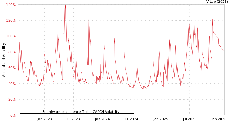 graph of Boardware Intelligence Tech GARCH