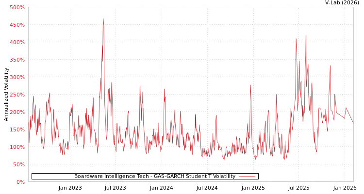 graph of Boardware Intelligence Tech GAS-GARCH-T