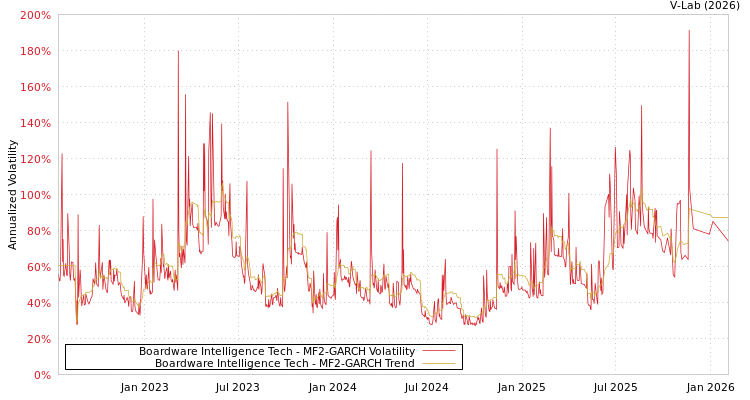 graph of Boardware Intelligence Tech MF2-GARCH