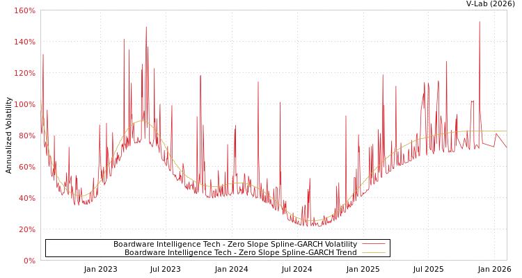 graph of Boardware Intelligence Tech S0GARCH