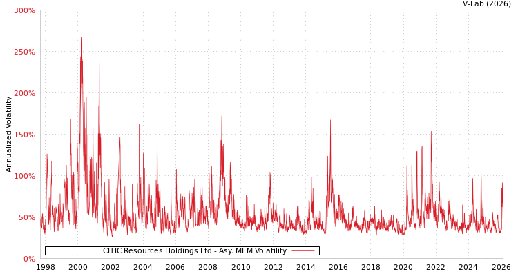 graph of CITIC Resources Holdings Ltd AMEM