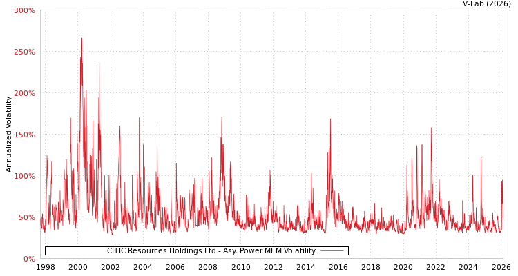 graph of CITIC Resources Holdings Ltd APMEM