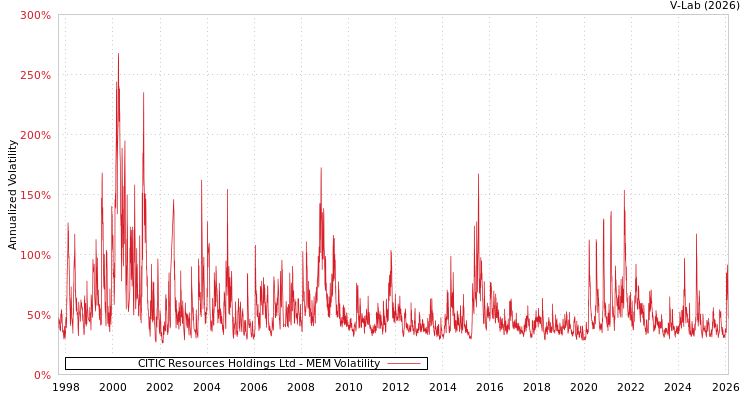 graph of CITIC Resources Holdings Ltd MEM