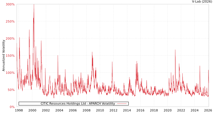 graph of CITIC Resources Holdings Ltd APARCH