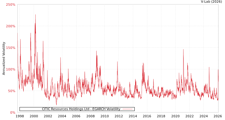 graph of CITIC Resources Holdings Ltd EGARCH