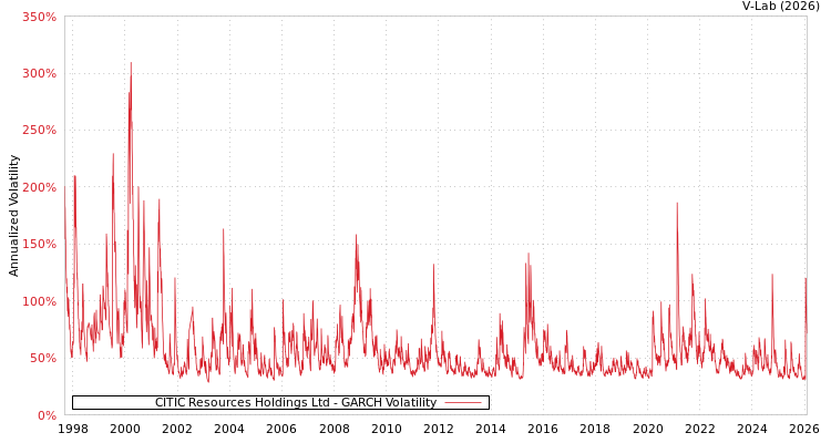 graph of CITIC Resources Holdings Ltd GARCH