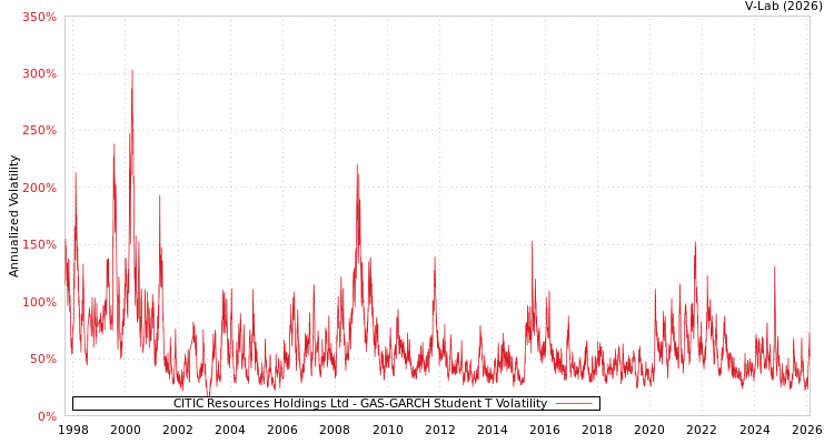 graph of CITIC Resources Holdings Ltd GAS-GARCH-T