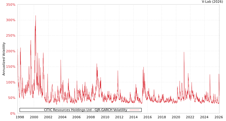 graph of CITIC Resources Holdings Ltd GJR-GARCH