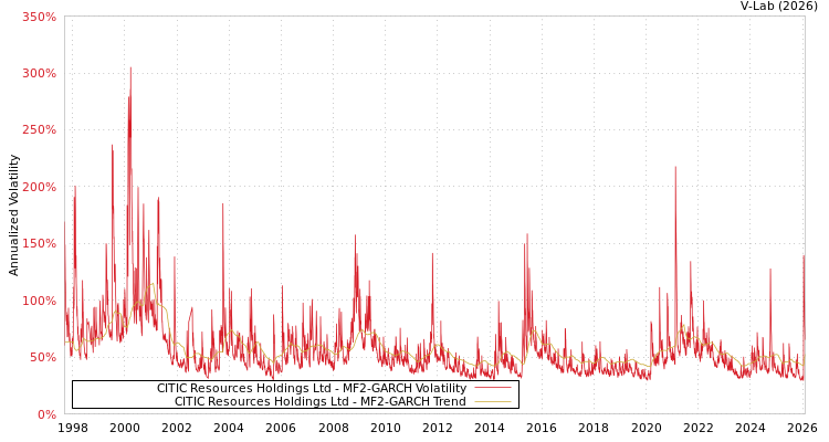 graph of CITIC Resources Holdings Ltd MF2-GARCH