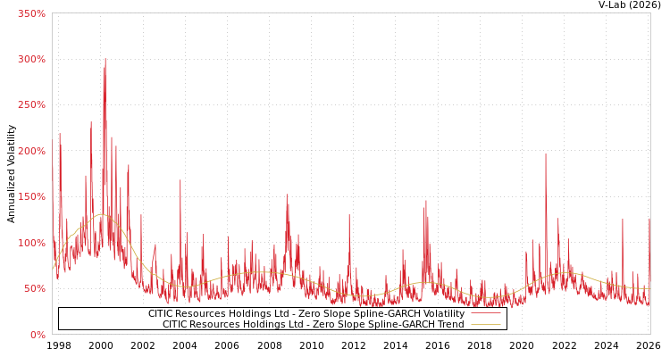 graph of CITIC Resources Holdings Ltd S0GARCH