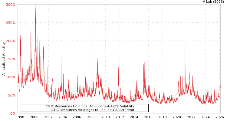 graph of CITIC Resources Holdings Ltd SGARCH