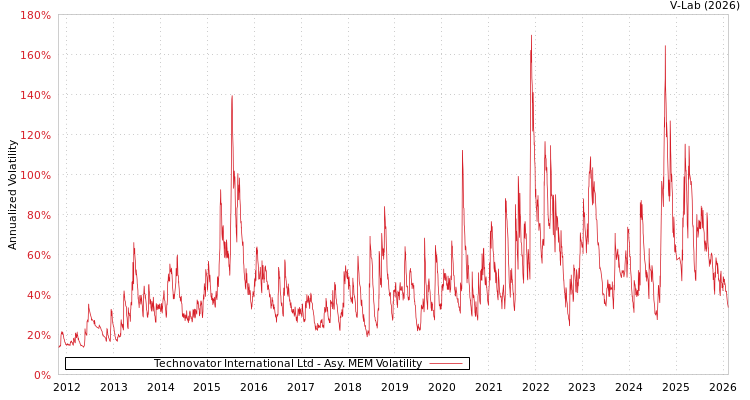 graph of Technovator International Ltd AMEM